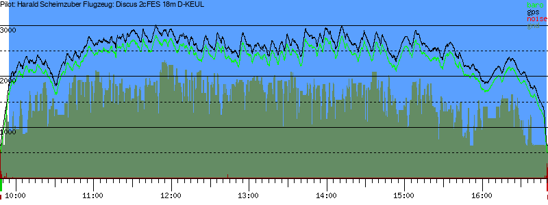 Barometer